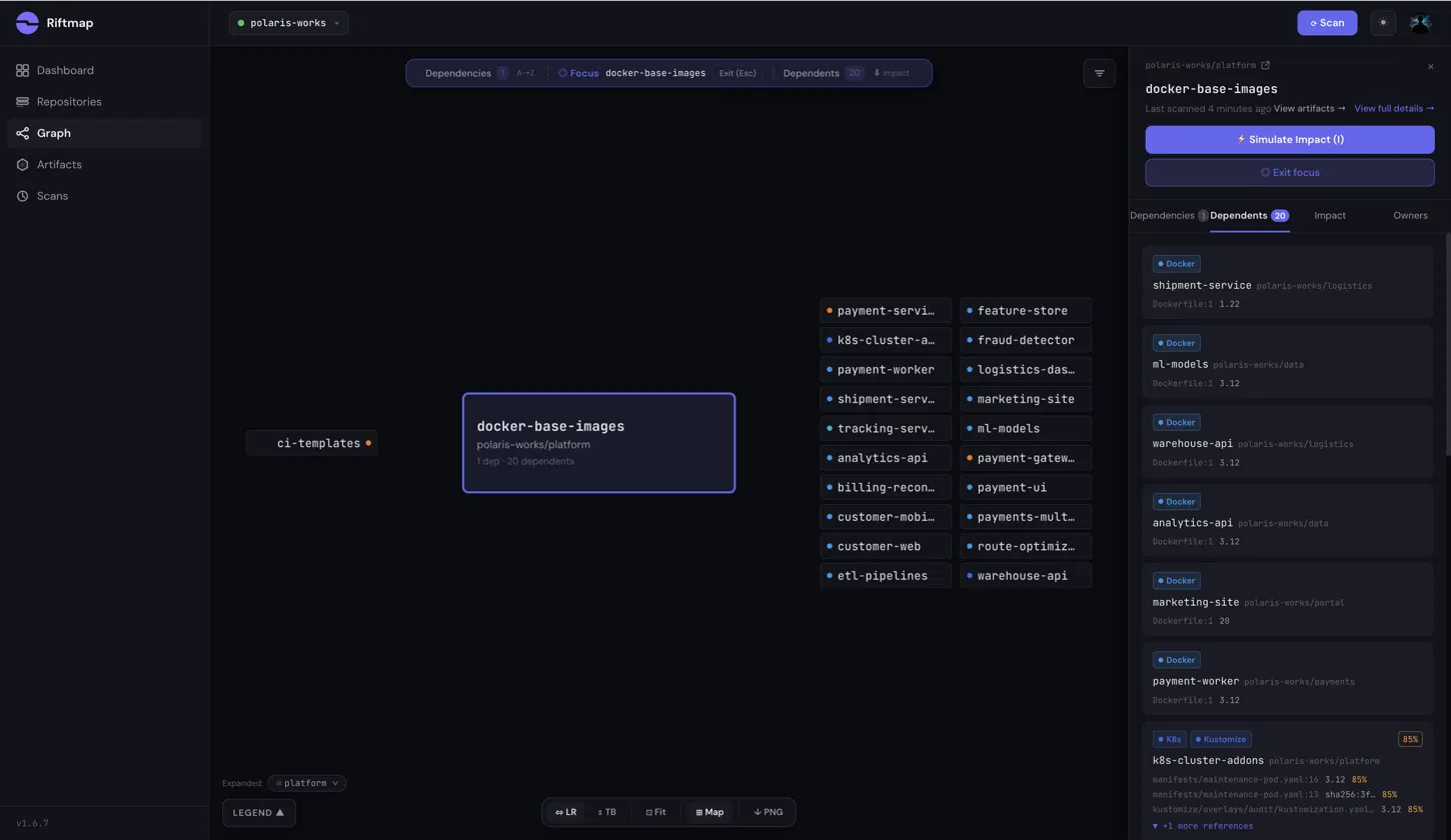 Riftmap's Dependents panel for the platform/docker-base-images Docker artifact in the polaris-works test org, showing twenty consumers. Most are Dockerfile FROM consumers, each sourced from a Dockerfile (shipment-service, ml-models, warehouse-api, analytics-api, payment-worker, and others). At the bottom, k8s-cluster-addons appears once, tagged K8s and Kustomize, resolved from four references at the same confidence: a container and an ephemeral container in a raw maintenance-pod.yaml manifest, one of them pinned by an sha256 digest, plus a Kustomize image transformer in kustomize/overlays/audit/kustomization.yaml. The python, go, and node images are folded into the single repo-level artifact, so the repo is counted as one consumer, not four.