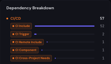 Riftmap Dependency Breakdown panel for the same scan, CI/CD edges totalling 57 split by type: 52 CI Include, 2 CI Trigger, 1 CI Remote Include, 1 CI Component, and 1 CI Cross-Project Needs — the remote include, catalog component, multi-project triggers and cross-project needs a plain string search would miss