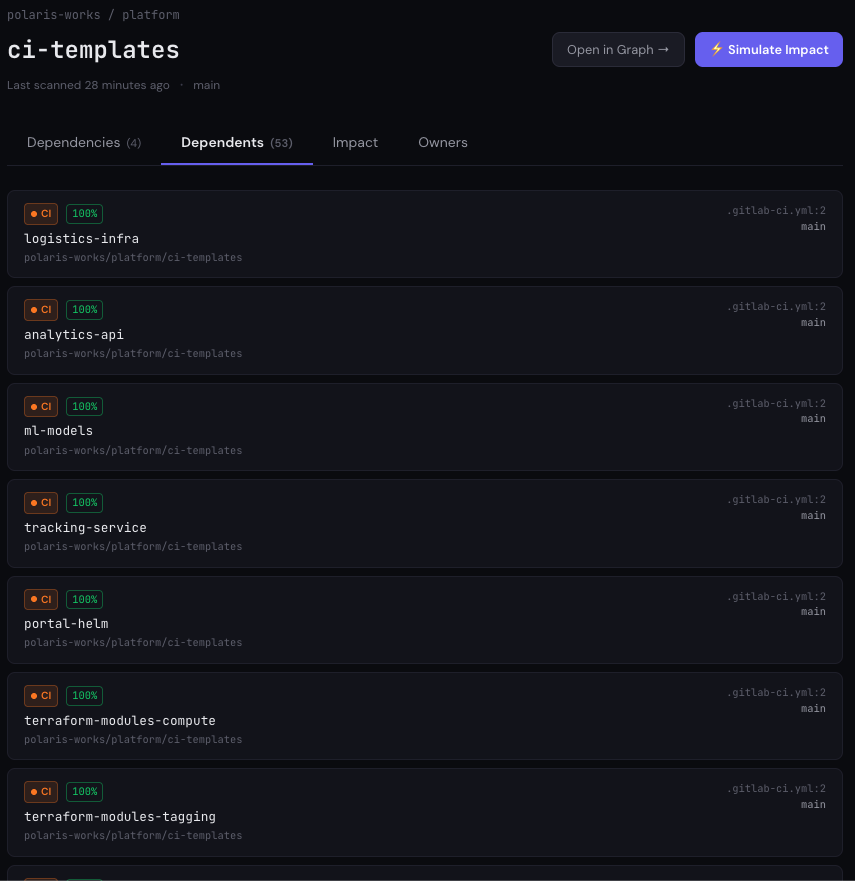 Riftmap detail panel for the ci-templates repo in a 60-repo test org (polaris-works/platform), Dependents tab showing 53 consumers — logistics-infra, analytics-api, ml-models, tracking-service, portal-helm, terraform-modules-compute, terraform-modules-tagging and more — each row carrying the .gitlab-ci.yml line 2 where the include lives and the main ref it declares
