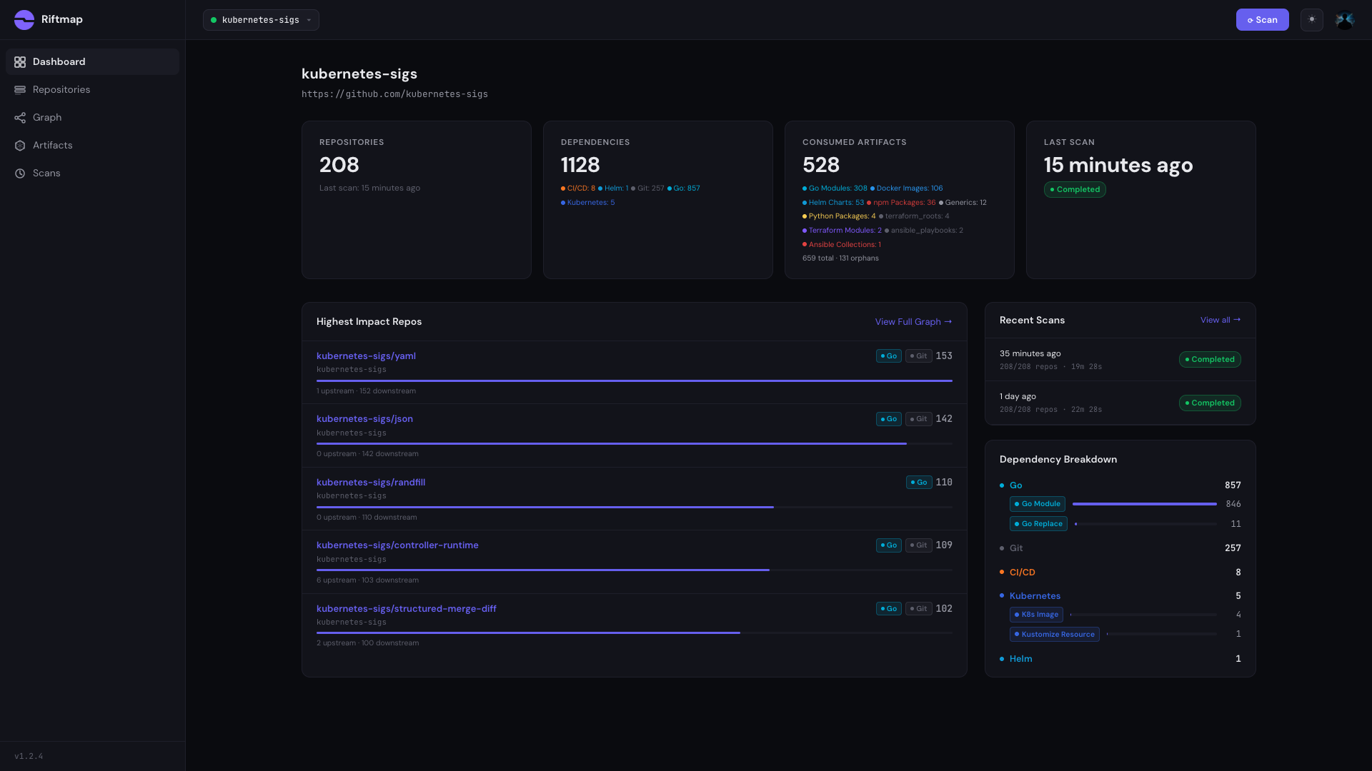 Riftmap dashboard view of the kubernetes-sigs org showing 208 repos, 1,128 cross-repo dependencies, 528 distinct artifacts, the top-impact panel, and a dependency breakdown by ecosystem