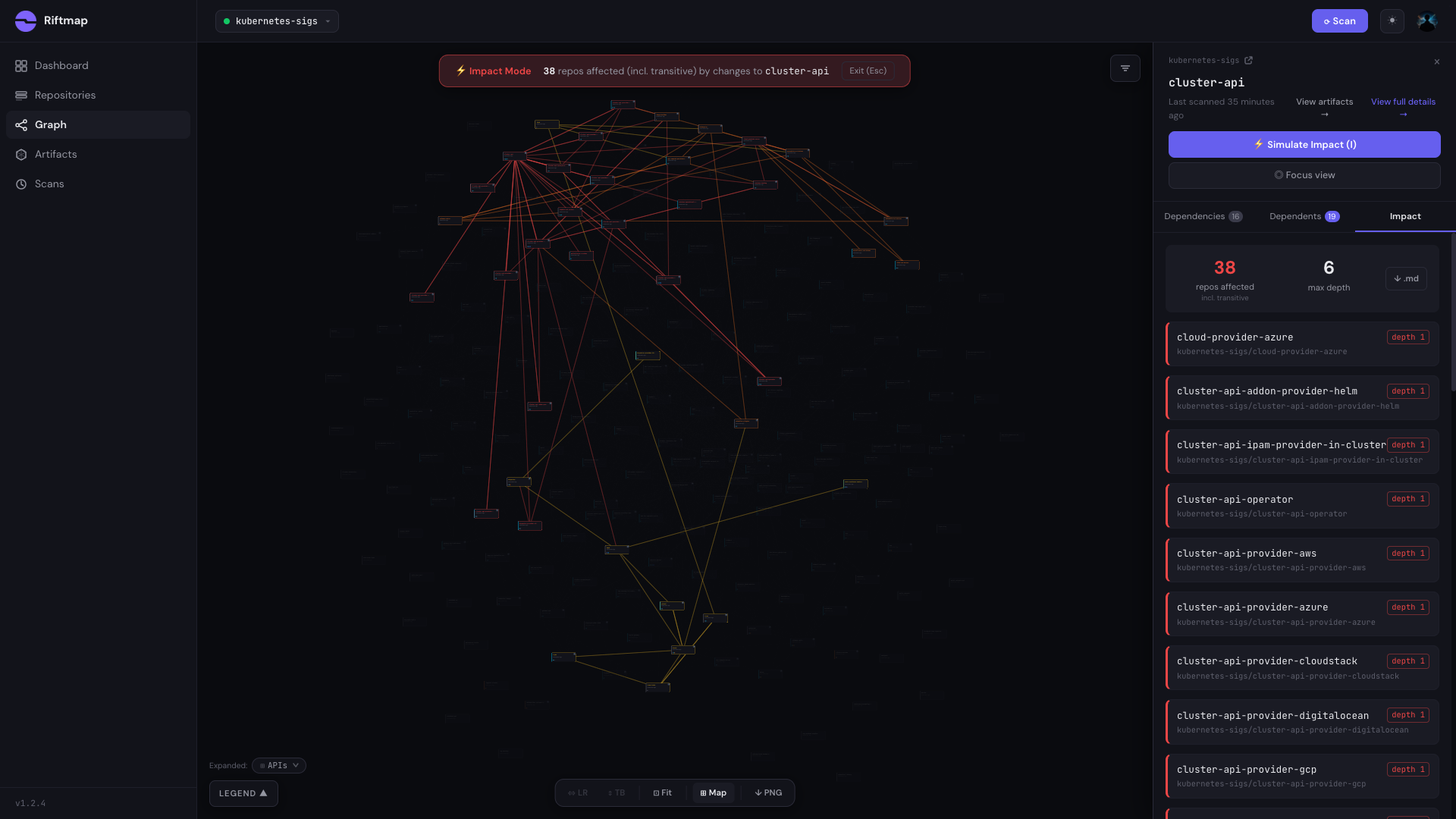 Riftmap Impact Mode canvas view for cluster-api showing the focused neighborhood with red cascade edges radiating outward to all 38 affected repos including cluster-api-provider-aws, -azure, -gcp, -vsphere, -ibmcloud, -openstack, -cloudstack, cluster-api-operator, cluster-api-addon-provider-helm, kueue, and the transitive tail