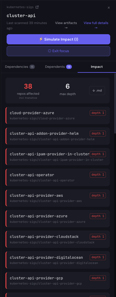 Impact tab in the Riftmap side panel for cluster-api showing 38 repos affected at maximum depth 3 with depth-1 badges on each affected repo and a .md export button at the top