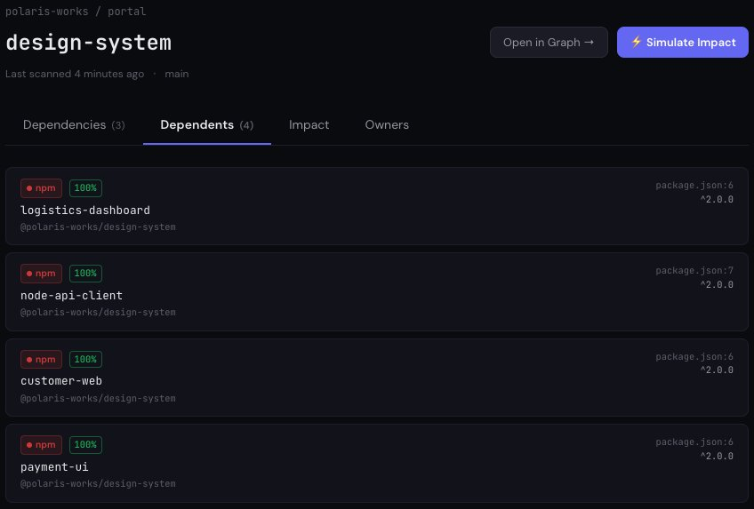 Riftmap detail panel for the @polaris-works/design-system package in a test org, Dependents tab showing four consumer repos — logistics-dashboard, node-api-client, customer-web and payment-ui — each row carrying the package.json line where the dependency is declared and the ^2.0.0 range it declares