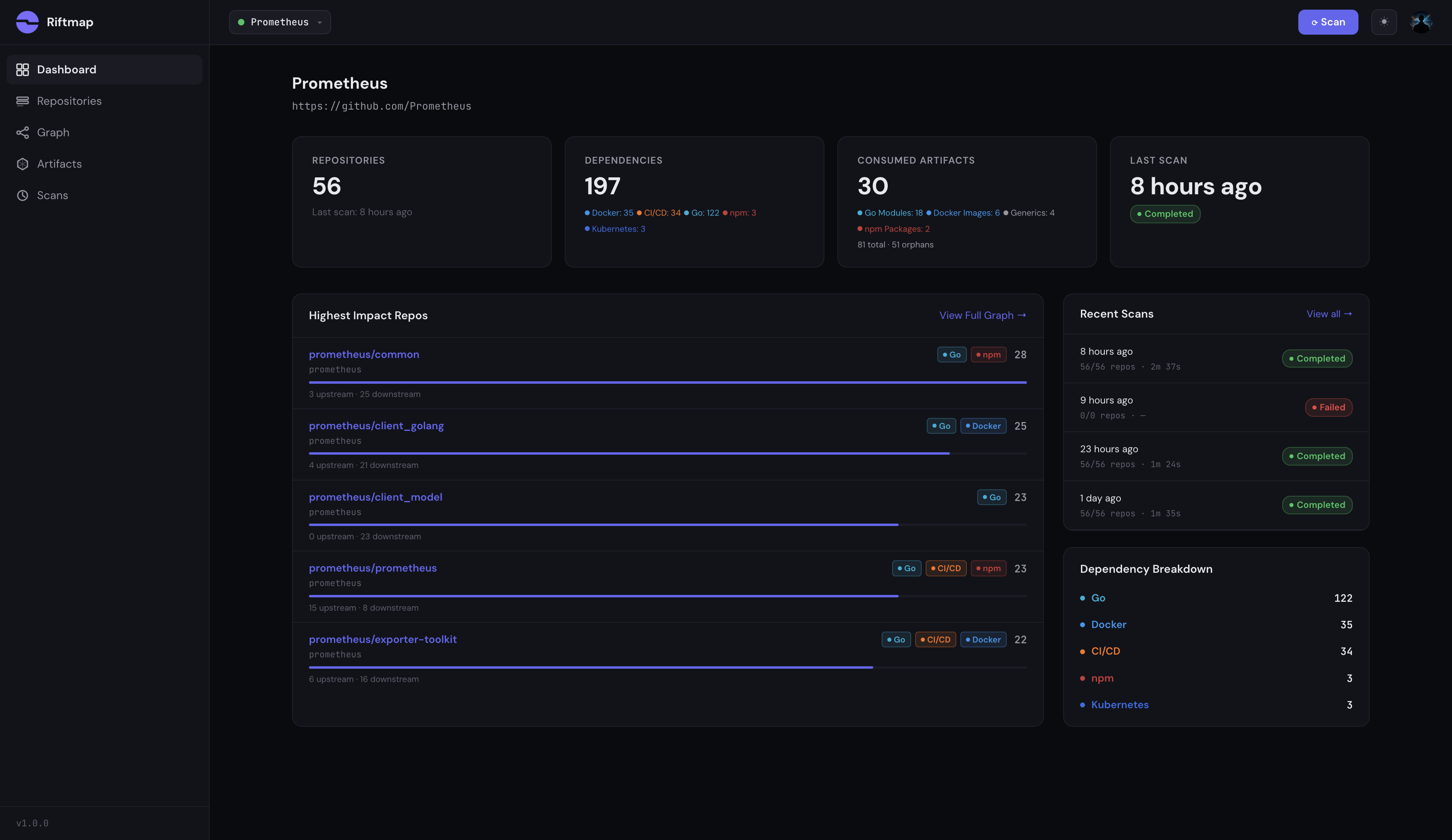 Riftmap dashboard view of the Prometheus org showing 56 repos, 197 dependencies, 30 consumed artifacts, top-impact list, and a dependency breakdown by ecosystem