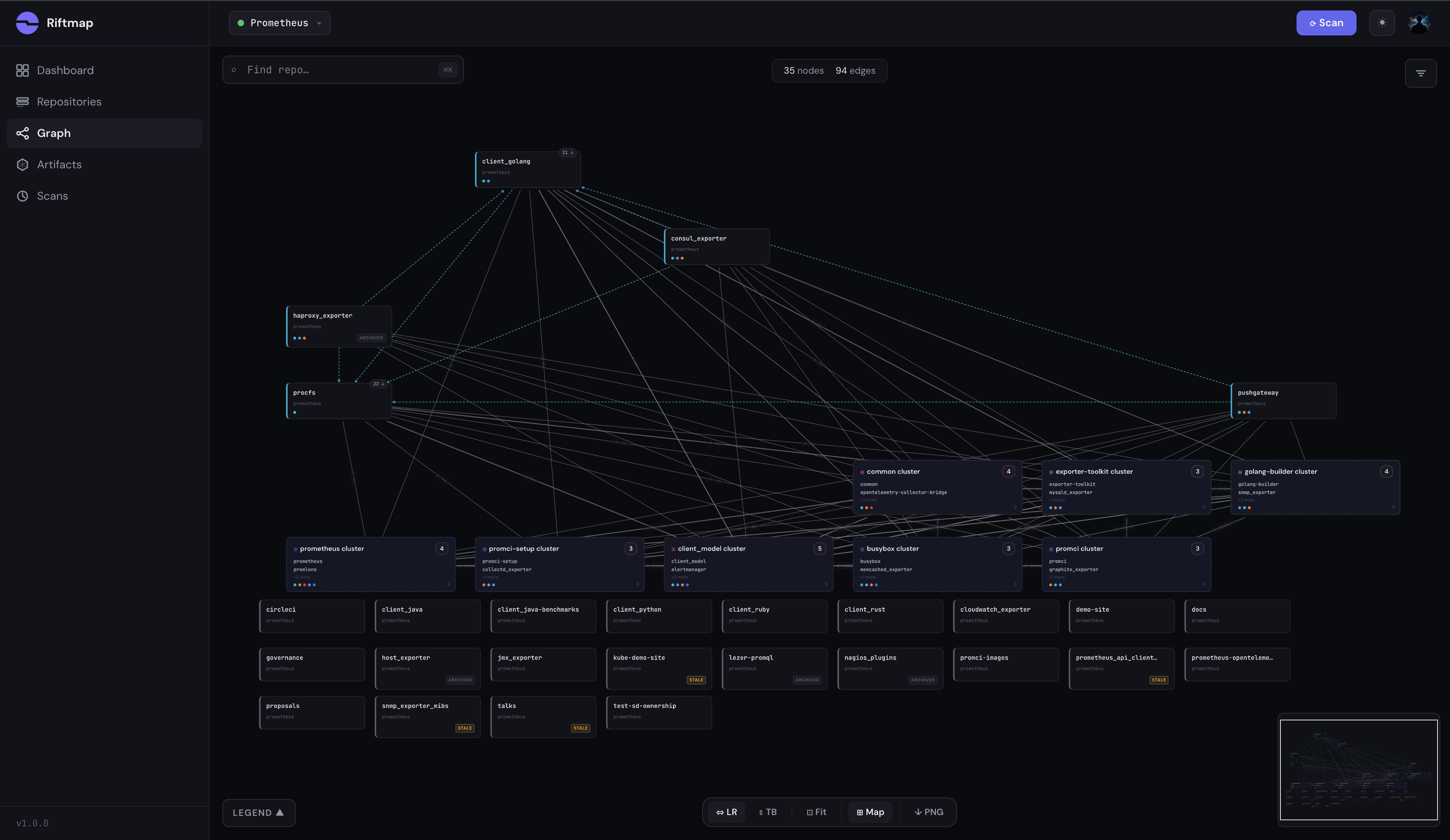 Riftmap default graph view of the Prometheus org showing 35 nodes and 94 edges, with eight clusters visible and a row of unconnected repos along the bottom