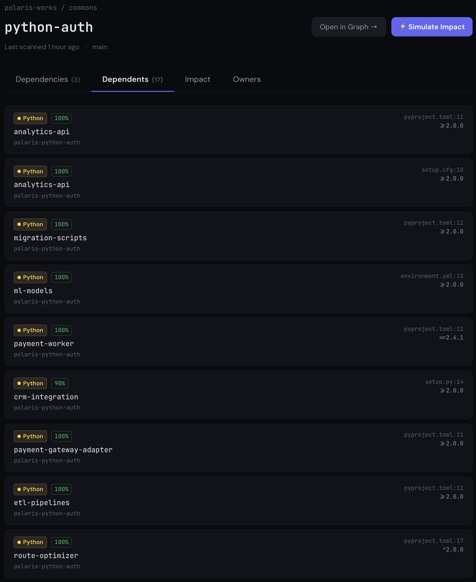 Riftmap Dependents panel for the internal Python package python-auth, produced by the repo polaris-python-auth, listing the repositories in the org that declare a dependency on it. The Dependents tab shows 17 consumers, the first nine visible. Each row carries a Python source badge, a confidence score, the consumer repository, the producing repository, and on the right the manifest file and line where the dependency is declared plus the version constraint. The rows span the range of Python manifest formats for one package: analytics-api declares it in both pyproject.toml and setup.cfg; migration-scripts, payment-gateway-adapter and etl-pipelines in pyproject.toml; ml-models in a conda environment.yml; payment-worker with an exact pin ==2.4.1; crm-integration in a legacy setup.py scored at 90% — lower than the 100% declarative rows because the setup.py parse is an AST heuristic; and route-optimizer with a Poetry caret ^2.0.0. Exact pins, a Poetry caret, a conda block and a lower-confidence setup.py row side by side: the divergent-constraint picture a single grep cannot assemble.