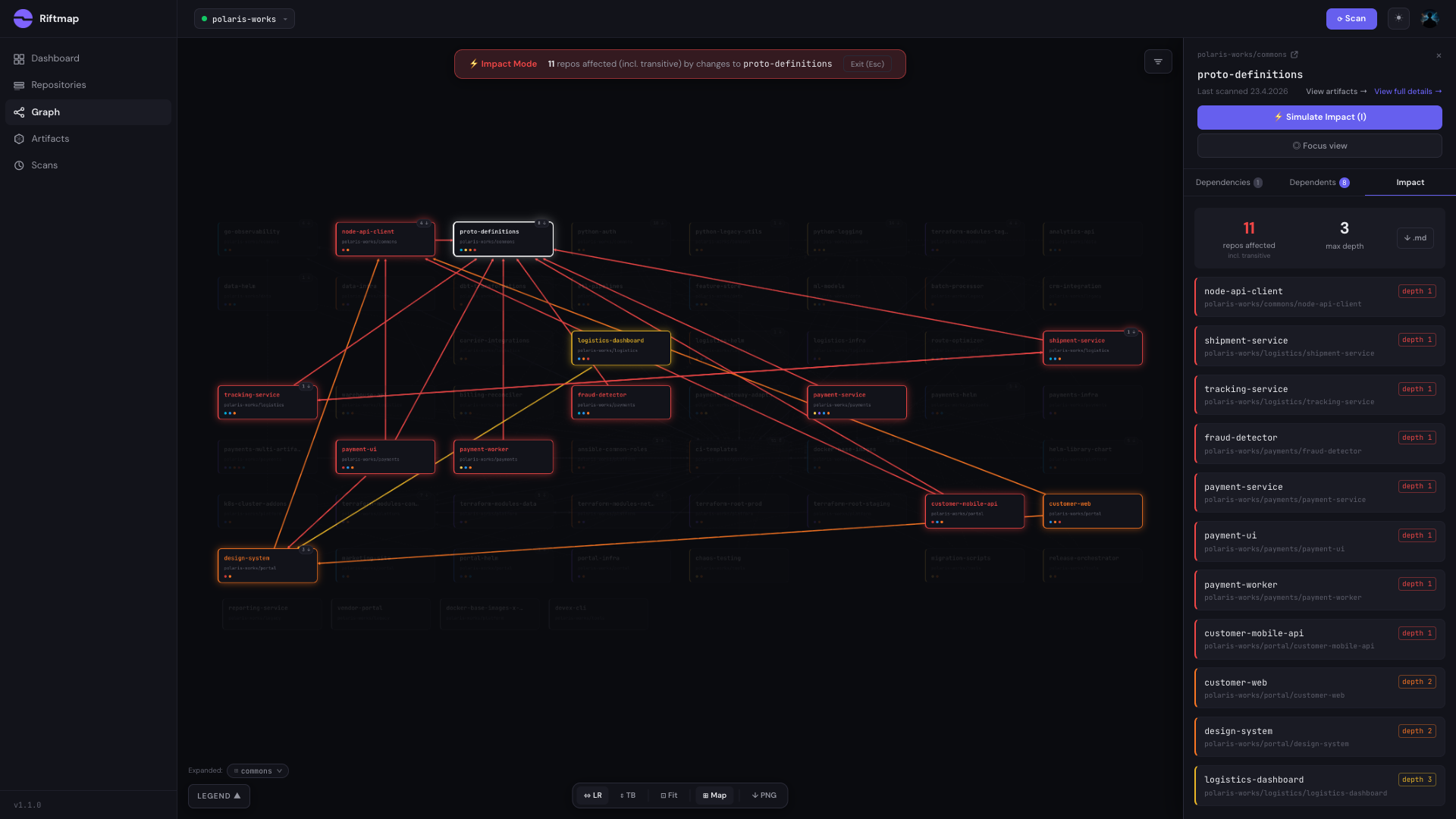 Riftmap impact mode on the proto-definitions repo: blast radius highlighted in red across consumer repositories, with an inspector panel listing affected services