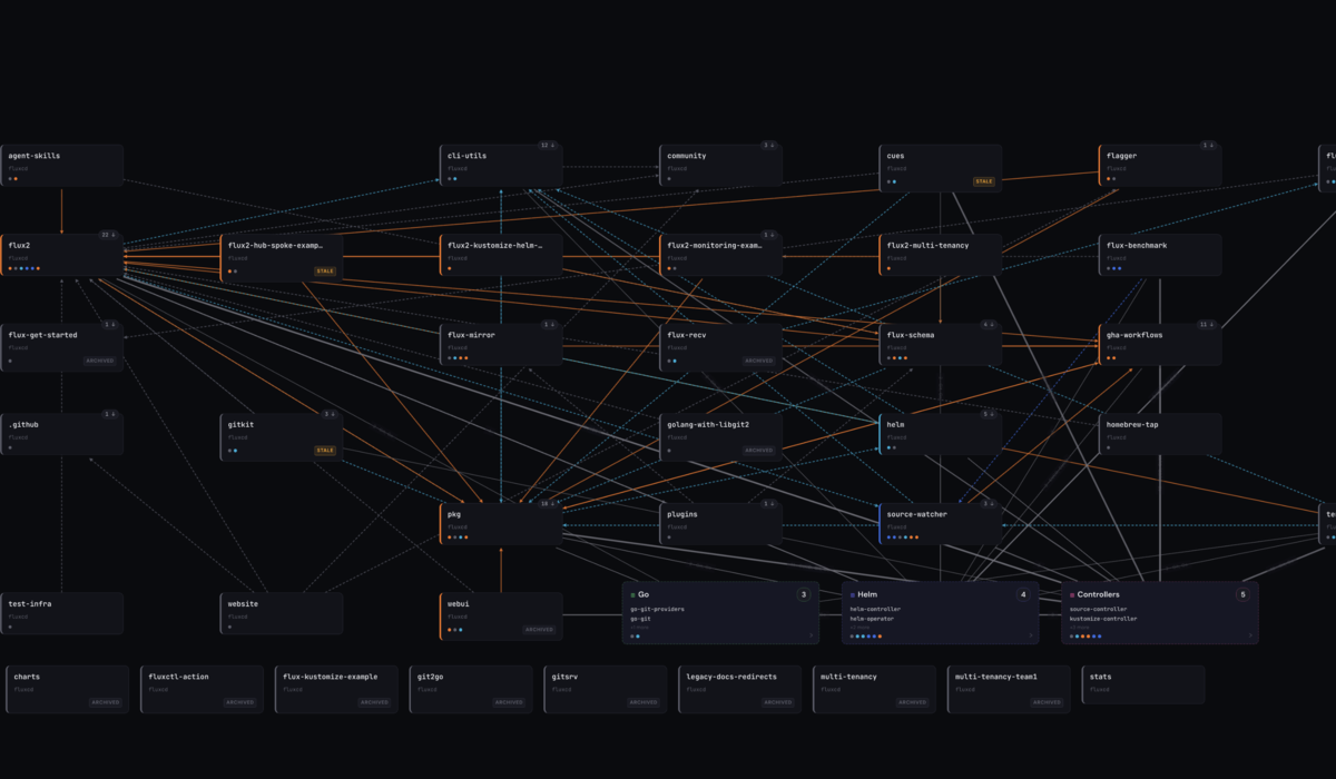 fluxcd dependency graph — static preview, 50 repositories with edges between them