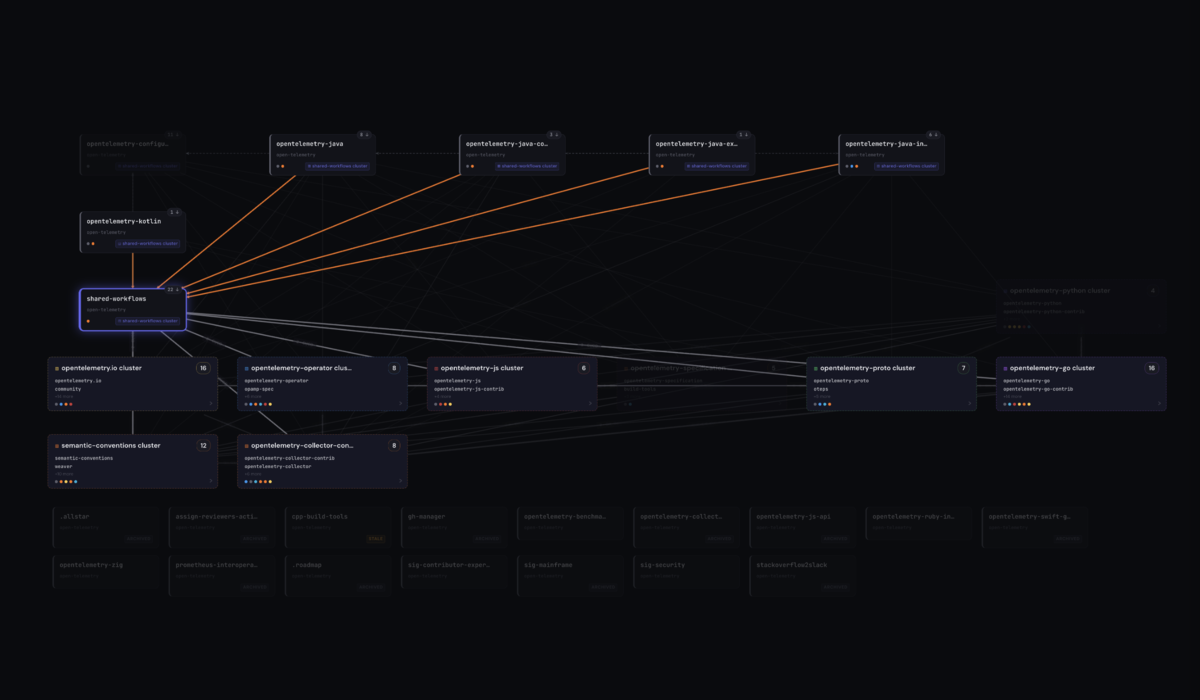open-telemetry dependency graph — static preview, 105 repositories with edges between them